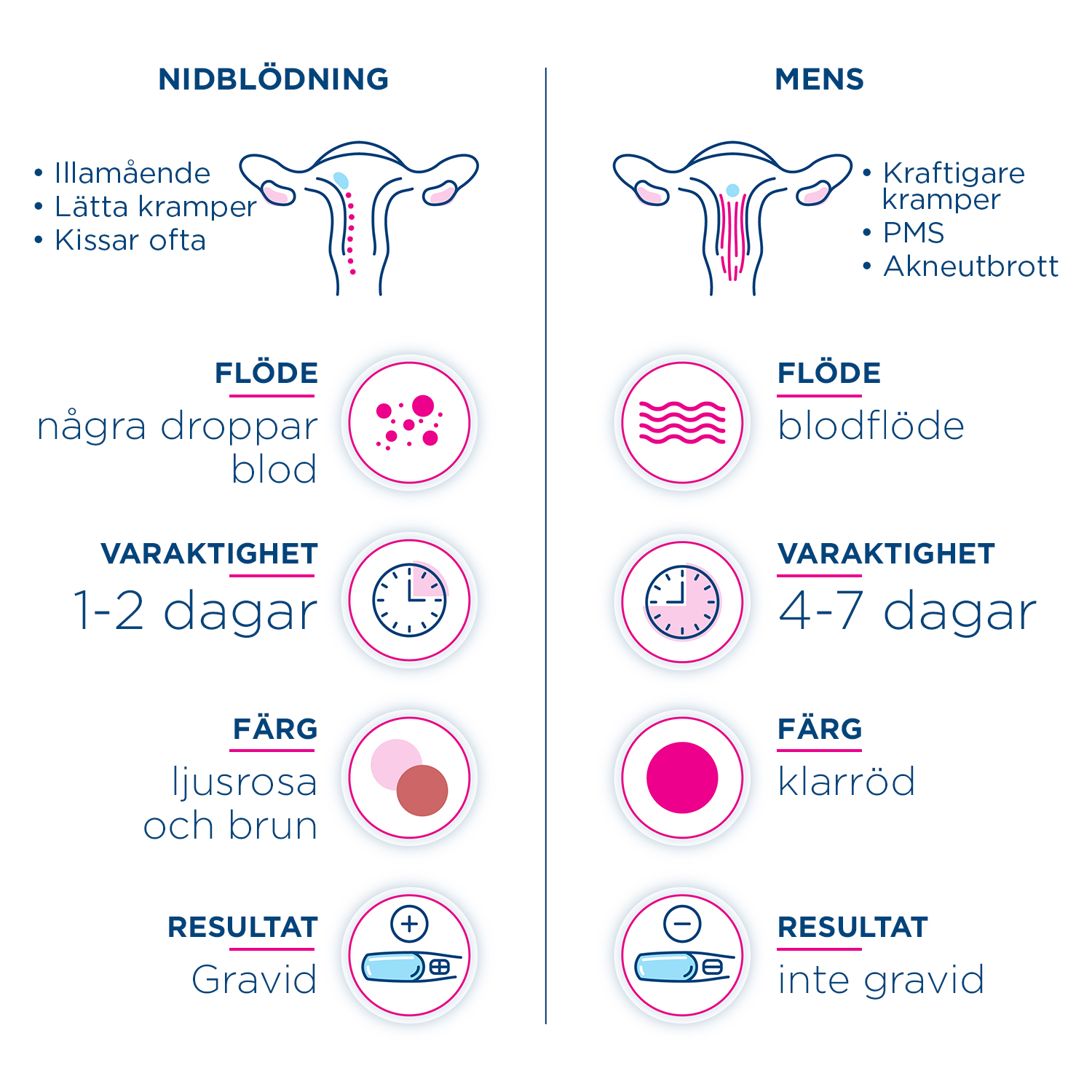 Infografik som jämför tecken och symtom för att berätta skillnaden mellan implantationsblödning och din menstruation.