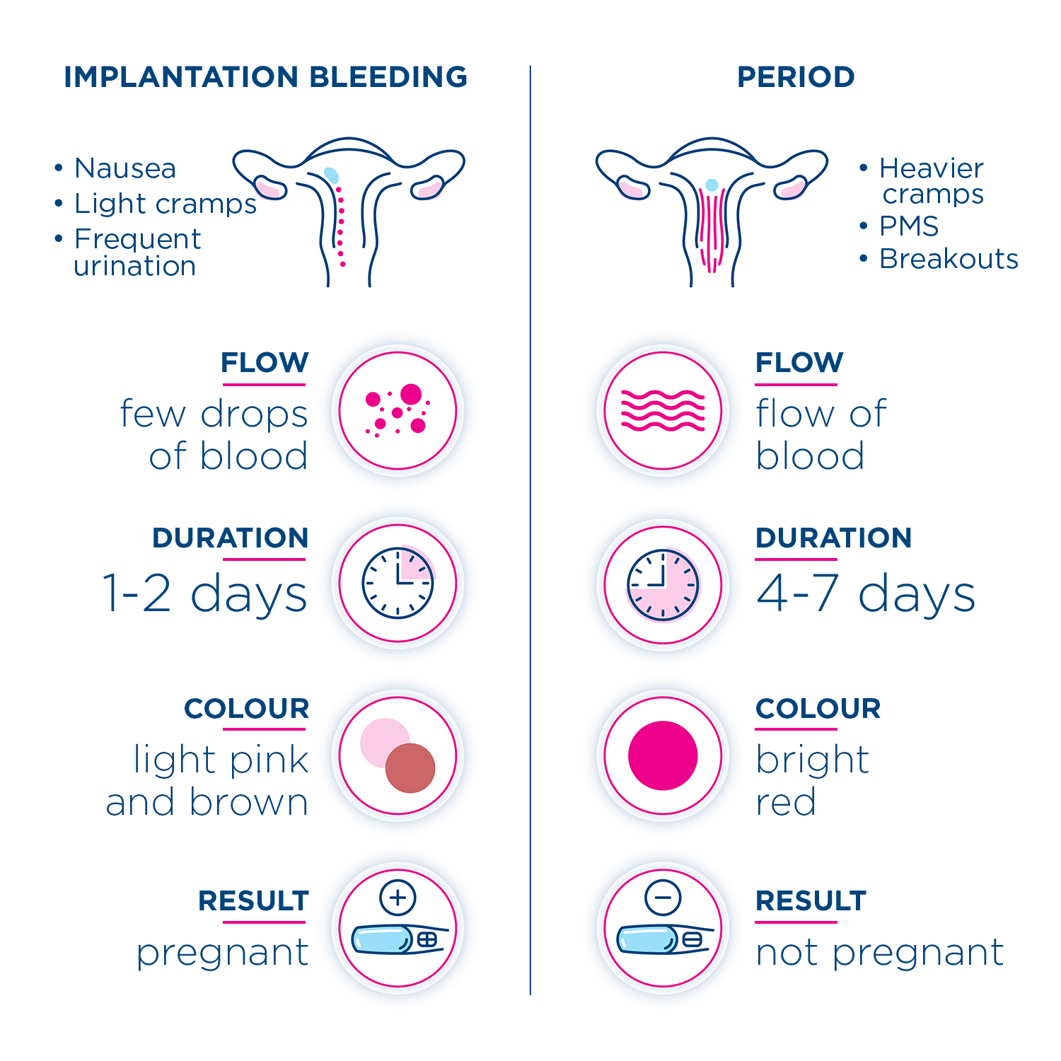Infografik som jämför tecknen och symtomen för att se skillnaden mellan implantationsblödning och mens